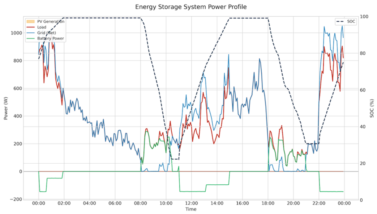 EDM Engine — Energy Storage System Power Profile with two-cycle dispatch
