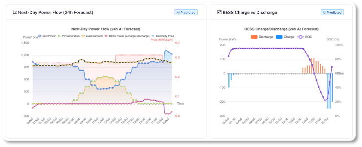 EStack Platform — Next-Day Power Flow & BESS Charge vs Discharge