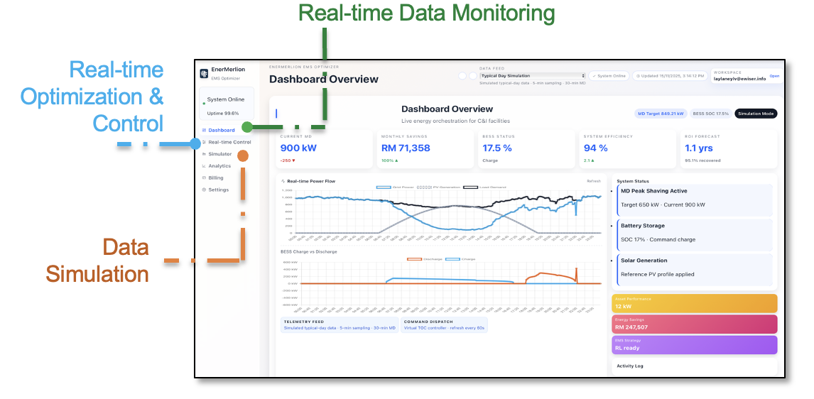 EWISER product dashboard showing real-time monitoring, optimization, and data simulation