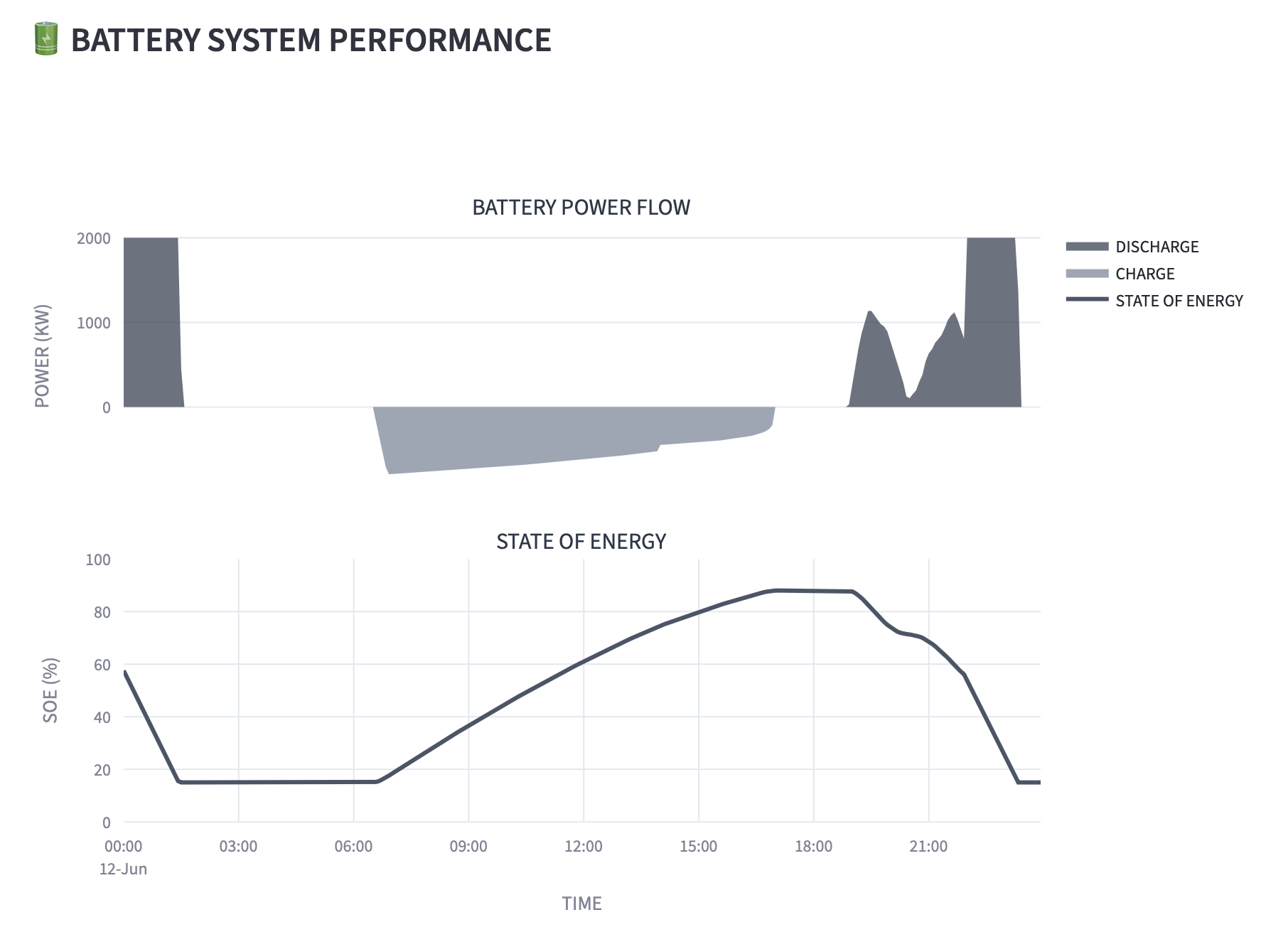 Battery Performance